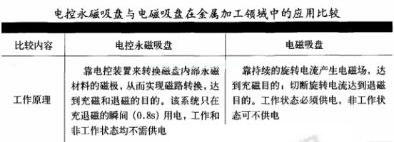 電控永磁吸盤與電磁吸盤在金屬加工領(lǐng)域中的應(yīng)用比較