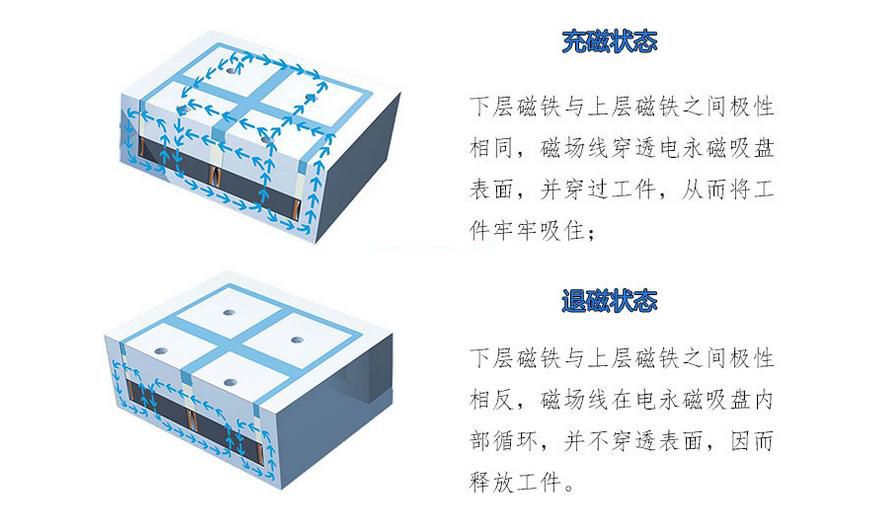 千豪電永磁吸盤原理，電磁吸盤原理