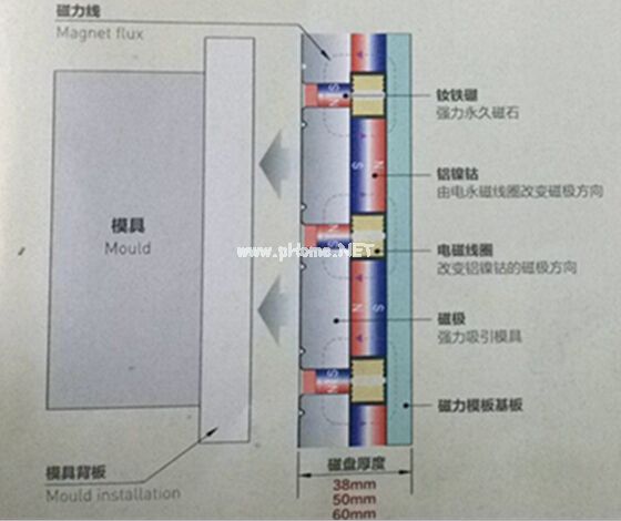 快速換模工作原理（放松時(shí)，退磁狀態(tài)）