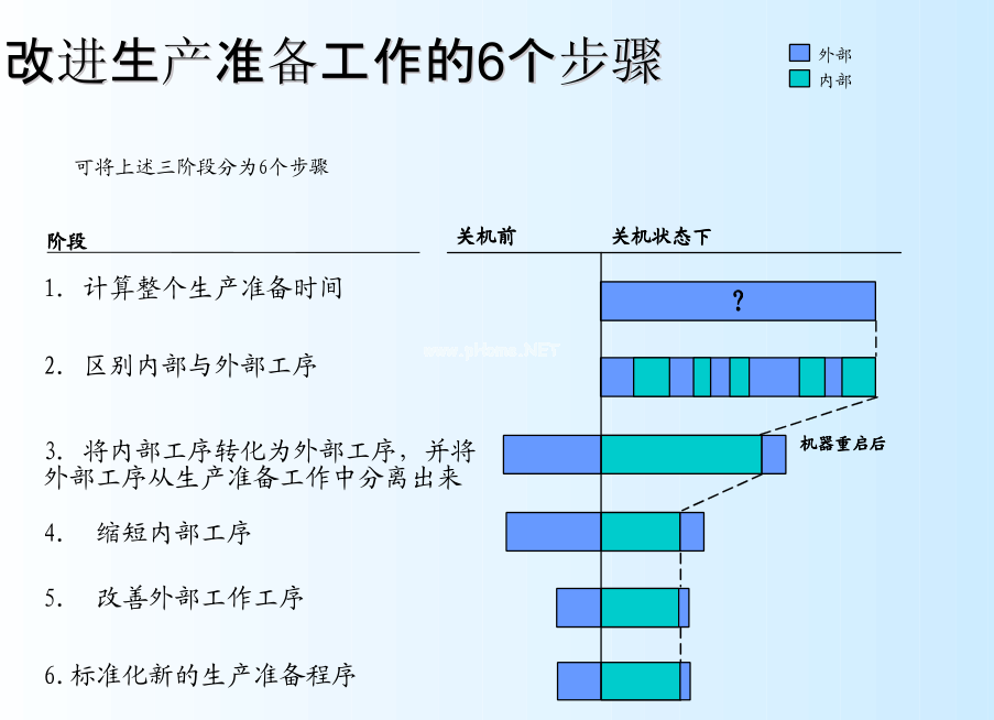 SMED快速換模