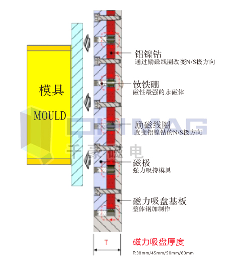 注塑機(jī)快速換模系統(tǒng),磁力模板,電永磁快速換模,注塑機(jī)快速換模,電永磁吸盤,電永磁吊具