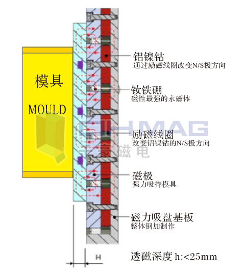 注塑機(jī)快速換模系統(tǒng),磁力模板,電永磁快速換模,注塑機(jī)快速換模,電永磁吸盤,電永磁吊具