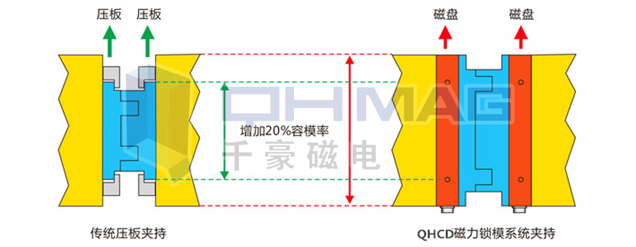 注塑機(jī)快速換模系統(tǒng),磁力模板,電永磁快速換模,注塑機(jī)快速換模,電永磁吸盤,電永磁吊具